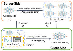 Server-side and client-side overview of the Bayesian federated learning framework
