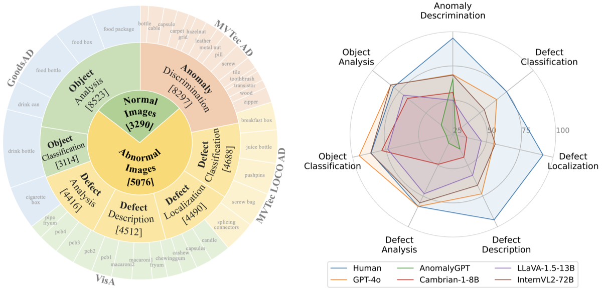 Overview of the MMAD benchmark and evaluation dimensions