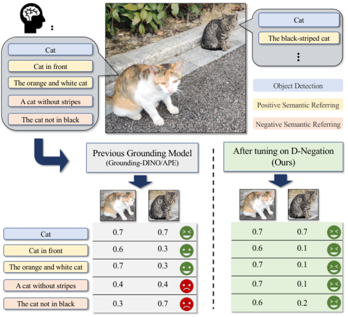 Intuition for negation-aware visual grounding