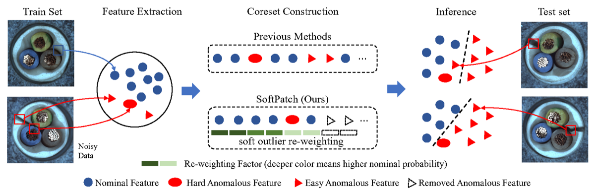 Intuition of SoftPatch for learning from noisy training data