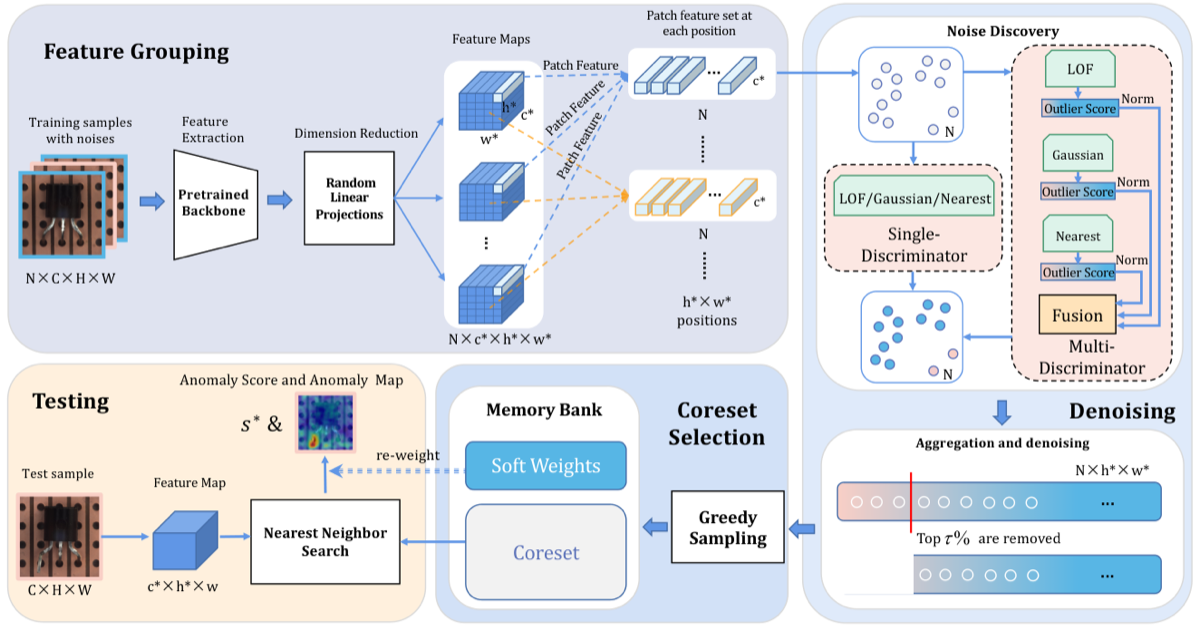 Framework of SoftPatch+ for noise discovery and coreset construction