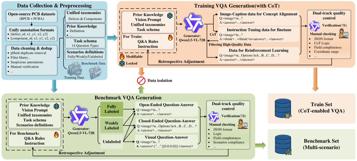 UniPCB data and vision-language benchmark generation framework